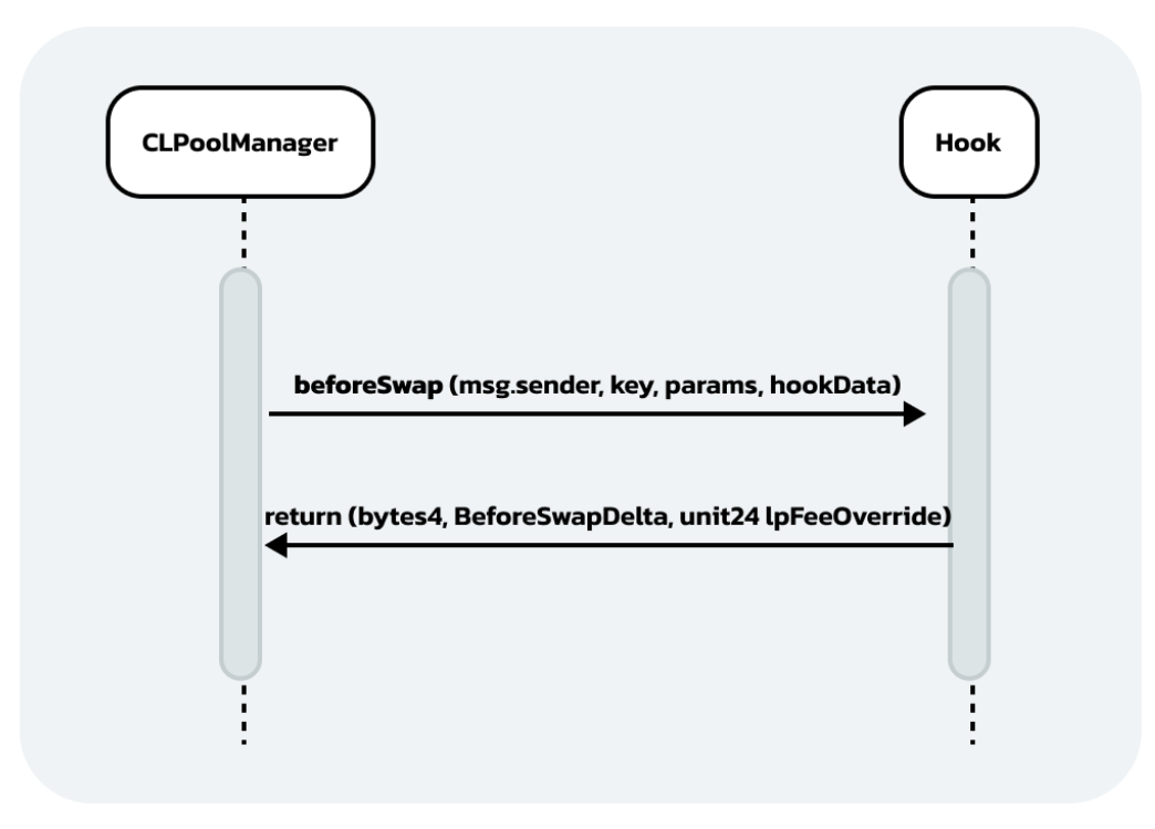 Store default swap fee in hook